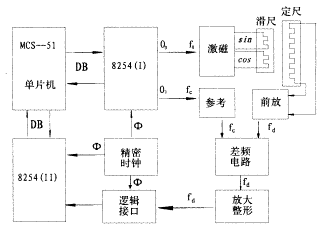 基于感应同步器的传动链精密测量系统 - 5